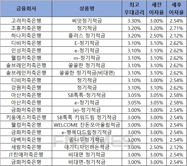 △ 자료 : 금융감독원 금융상품통합비교공시 ‘금융상품한눈에’ 저축은행 적금 24개월.
