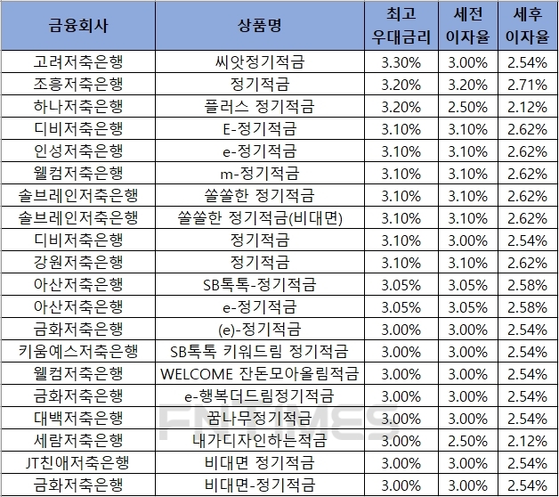 △ 자료 : 금융감독원 금융상품통합비교공시 ‘금융상품한눈에’ 저축은행 적금 24개월.