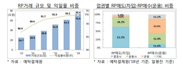 중소형 증권사, RP시장 규제에 불만 확대..리스크 관리 거론하며 불가피하다는 주장도