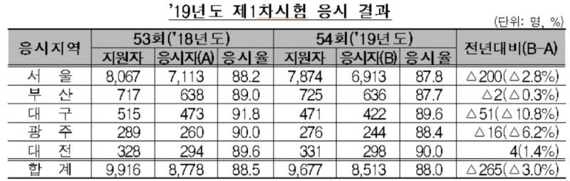 공인회계사 1차 시험 8513명 응시…경쟁률 4.3:1