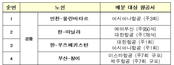 25일 항공교통심의위원회 개최 결과. 자료=국토교통부.