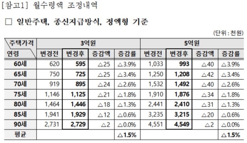 자료 : 주택금융공사