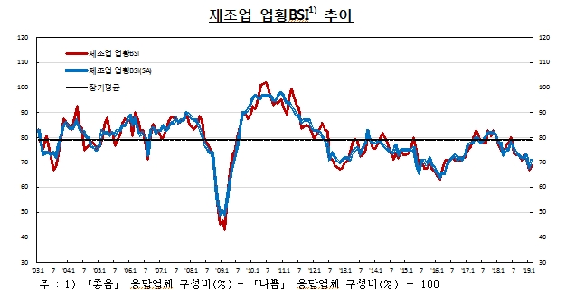 2월 제조업 BSI 69로 전월비 +2p..2개월 연속 70 밑돌아 -한은