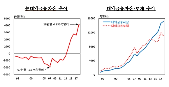 지난해 순대외금융자산 4130억달러..전년비 +1513억달러 -한은