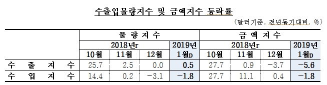 1월 수출금액지수 전년비 -5.6%, 최근 2년6개월래 등락률 최소 -한은
