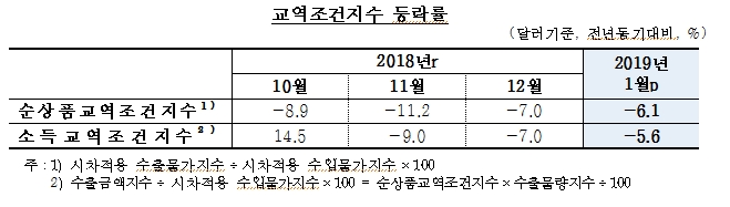 1월 수출금액지수 전년비 -5.6%, 최근 2년6개월래 등락률 최소 -한은