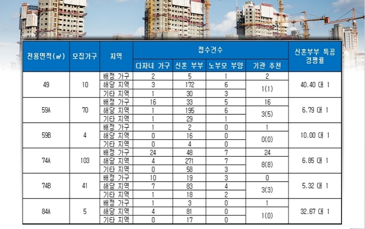 태릉 해링턴 플레이스 특별공급 결과. 자료=금융결제원 아파트투유.