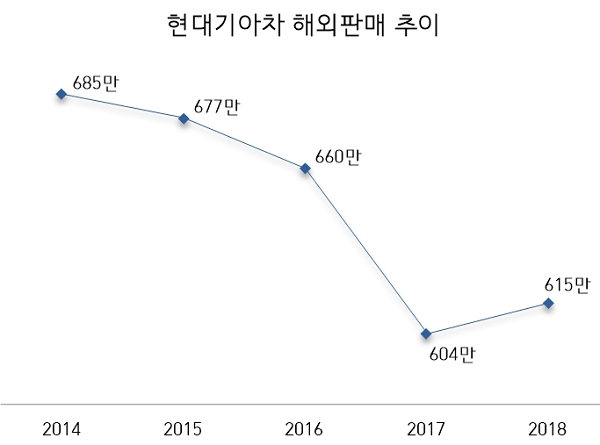 단위=대, 자료=현대·기아차.