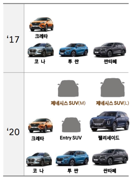 현대차 SUV 라인업 강화안. (출처=현대차)