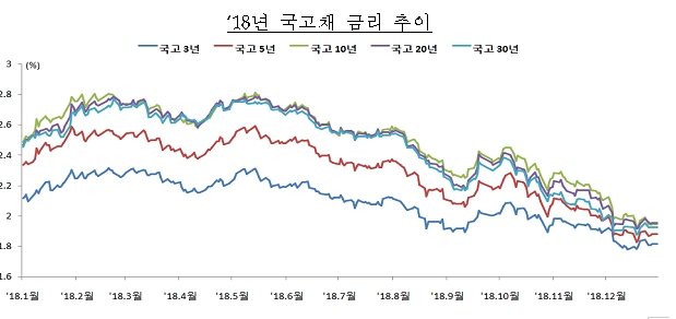 올해 국고채 만기 35.4조원..조기상환, 교환 등에 예상보다 14조원 감소 - 기재부