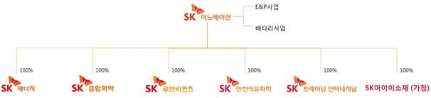소재사업 분할 후 SK이노베이션 조직도. (자료=SK이노베이션)