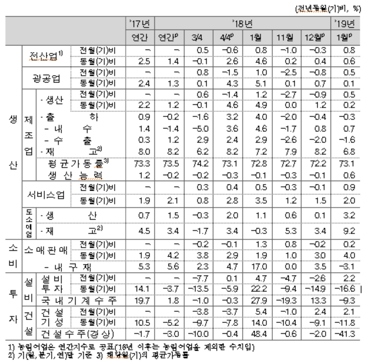 1월 광공업생산 전월비 +0.5% 증가, 전년비 +0.1%..전월기준 3개월만에 플러스 전환 (종합)