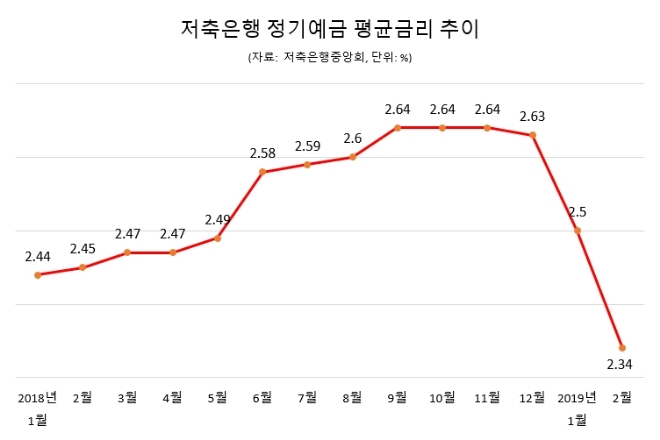 15개월만에 최저 찍은 저축은행 예금금리…“차라리 은행 예금이 낫다”