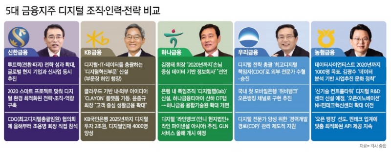 금융 빅5, 조직·인력 탈바꿈…신한 ‘사내벤처’ KB ‘애자일’