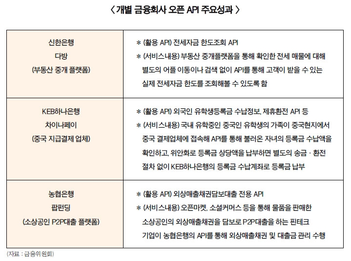 NH 당긴 오픈API, 금융지주 잠재력 군침