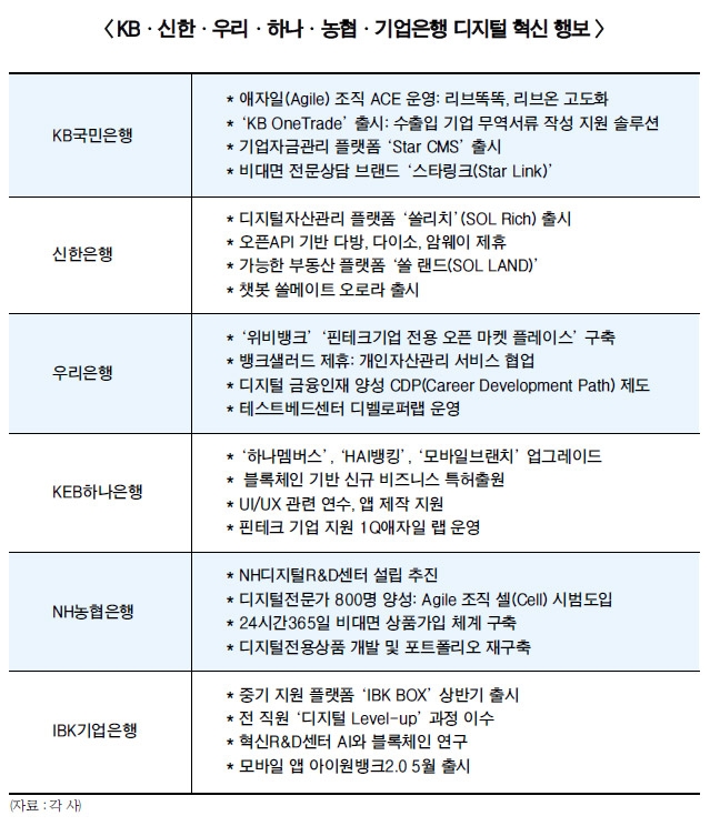 KB·신한은행, 모바일 플랫폼 서비스 확대 사활