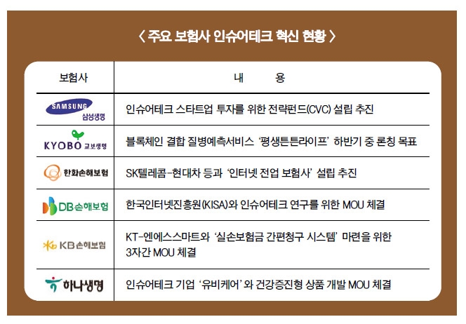 보험사 ‘10년 책임질 먹거리’ 디지털서 찾는다