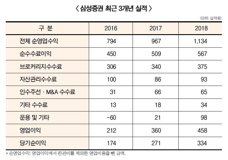 장석훈 삼성증권 대표, 구조화금융으로 IB 견인