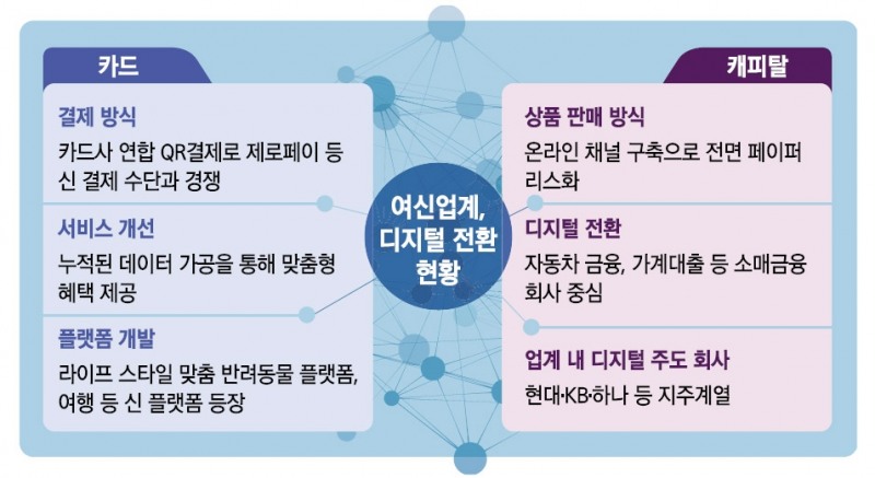 여전사 “대세는 디지털”…고객 맞춤 혁신 속도