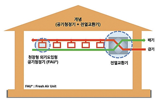 ▲ ‘SYSCLEIN’ 개념도. 사진 = GS건설