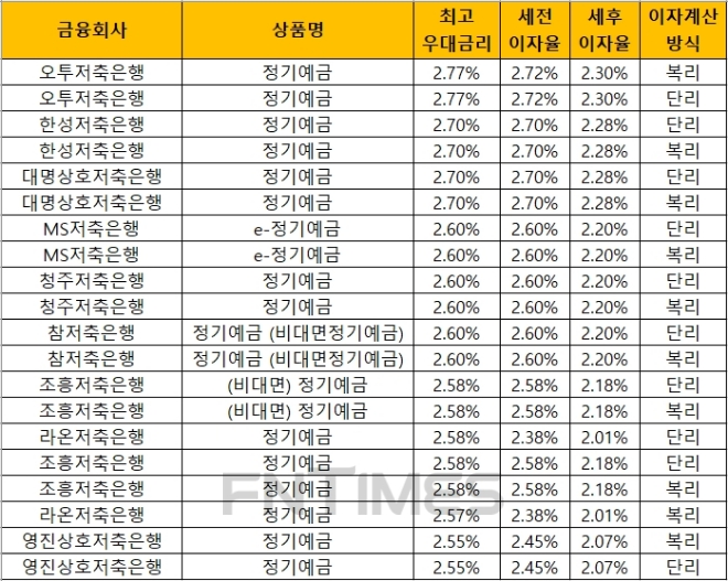 △ 자료 : 금융감독원 금융상품통합비교공시 ‘금융상품한눈에’(12개월, 1000만원 기준)