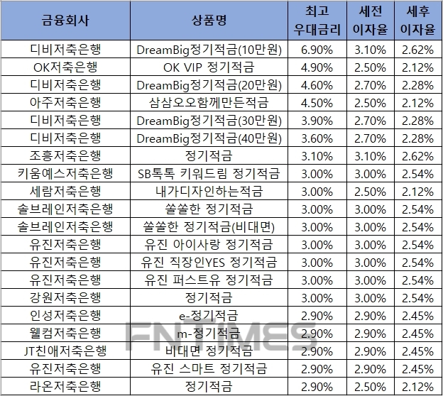 △ 자료 : 금융감독원 금융상품통합비교공시 ‘금융상품한눈에’ 저축은행 적금 12개월.