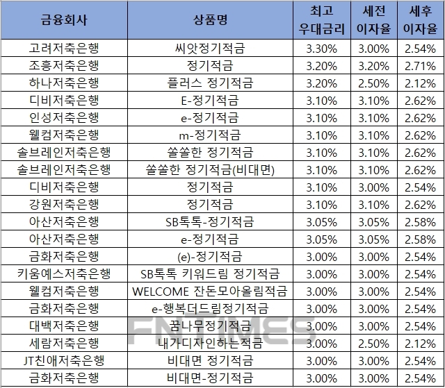 △ 자료 : 금융감독원 금융상품통합비교공시 ‘금융상품한눈에’ 저축은행 적금 24개월.