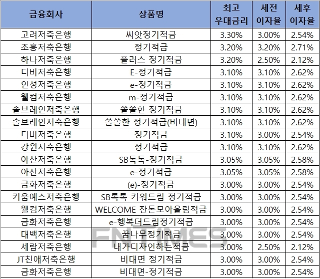 △ 자료 : 금융감독원 금융상품통합비교공시 ‘금융상품한눈에’ 저축은행 적금 24개월.