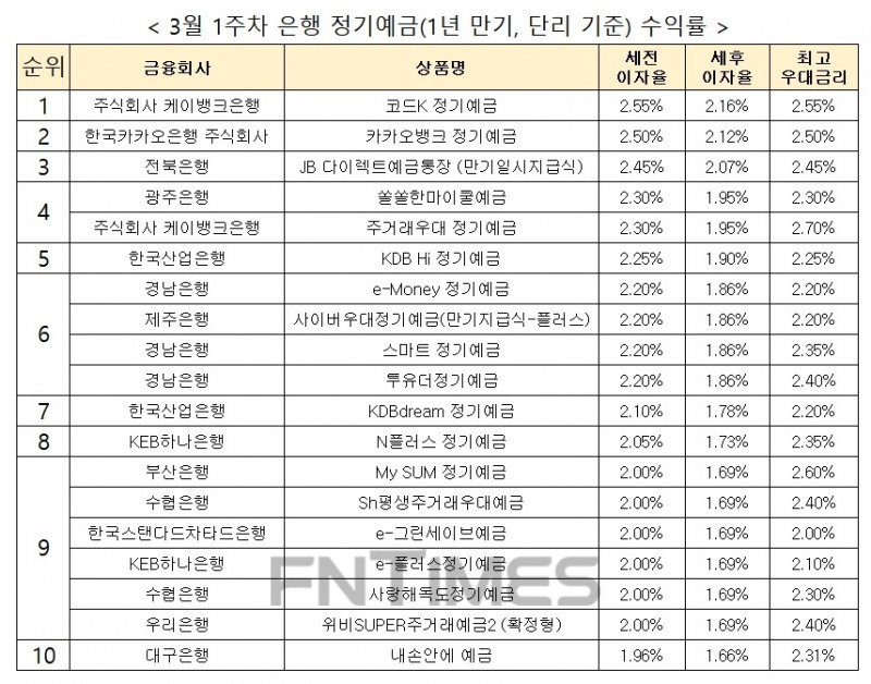 자료 : 금융상품한눈에, 12개월 1000만원 예치 시