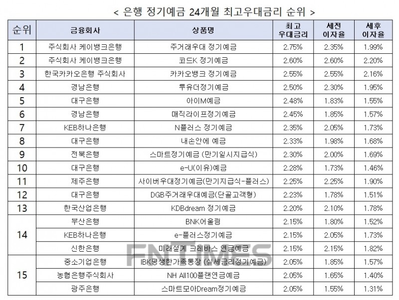 자료 : 금융상품한눈에 24개월 1000만원 예치 시