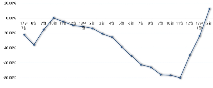 제네시스 전년 동기 대비 판매 성장률 추이. (자료=현대차)