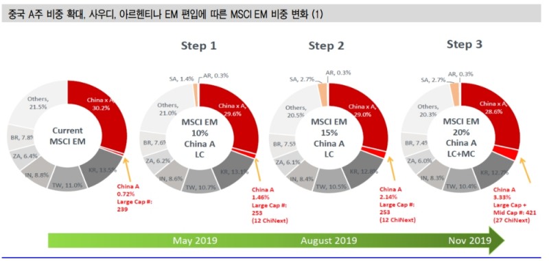 자료=MSCI, 신한금융투자