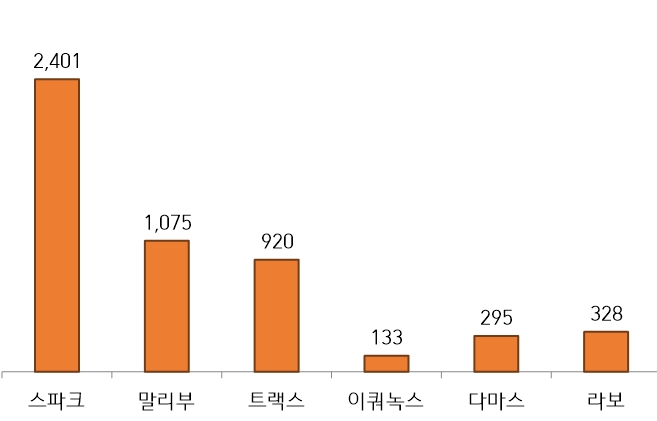 한국지엠 2019년 2월 모델별 내수 판매량.