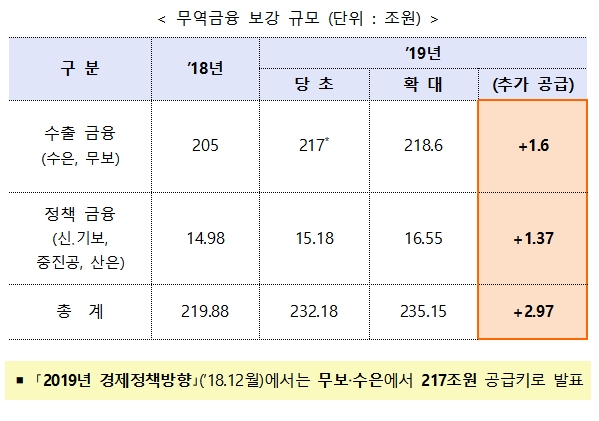 수출활력 제고 대책 / 자료= 관계부처 합동(2019.03.04)