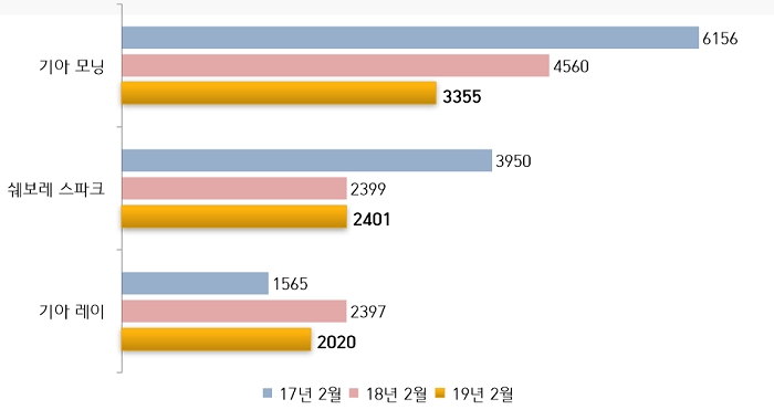 모닝, 스파크, 레이 2017~2019년 2월 내수 판매 추이. (자료=각사)