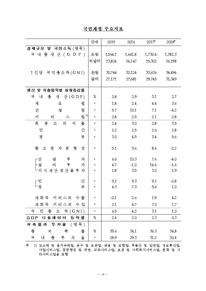 4분기 GDP 전기비 1.0% 성장.. 지난해 GDP 2.7% 성장 (종합)