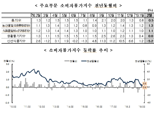 자료=통계청