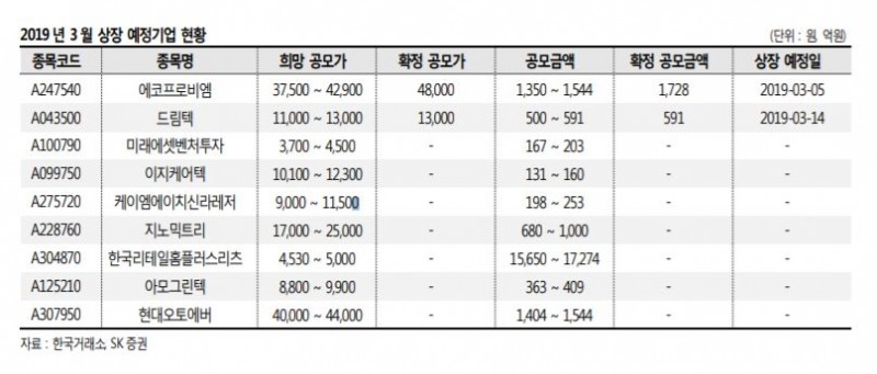 “홈플러스리츠 등 대어급 IPO 등장…3월 공모액 2조원 상회 예상” - SK증권