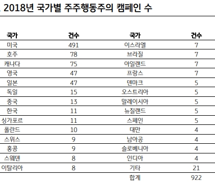 자료=Activist Insight, KB증권