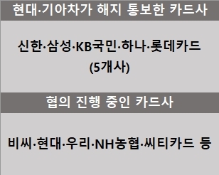 수수료 갈등으로 힘겨루는 현대차-카드사, 막판 타결 가능성