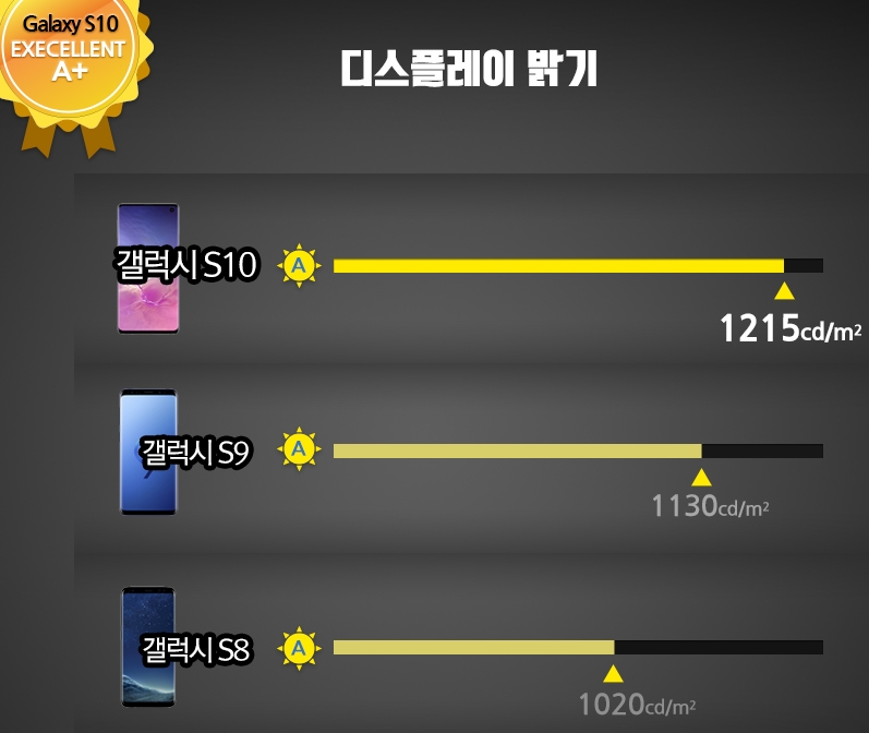 △갤럭시 S10 디스플레이 밝기의 기존 모델 비교 그래프/사진=삼성전자