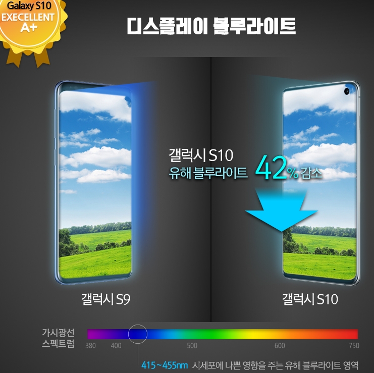 △갤럭시 S10의 유해 블루라이트 감소 관련 그래프/사진=삼성전자