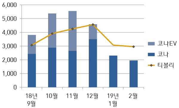 코나, 티볼리 판매량 추이. (자료=현대차,쌍용차)