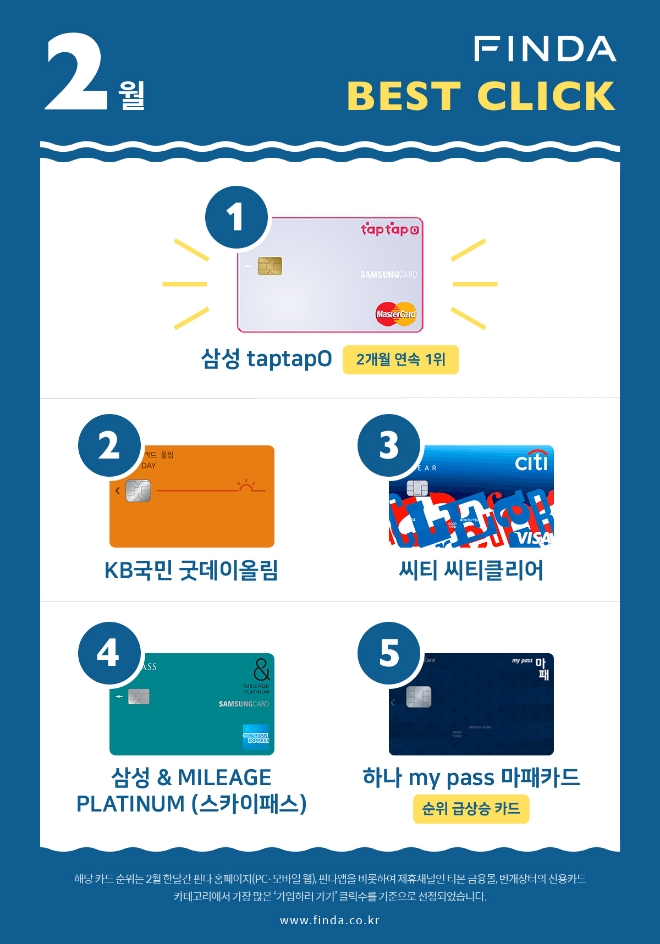 삼성카드 taptapO, 핀다서 독보적 1위