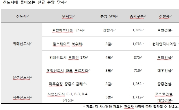 힐스테이트 북위례 등 신도시 부근 단지 주목