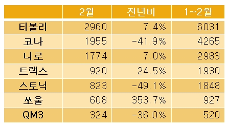 2019년 2월 국내 소형SUV 판매량. (자료=각사)