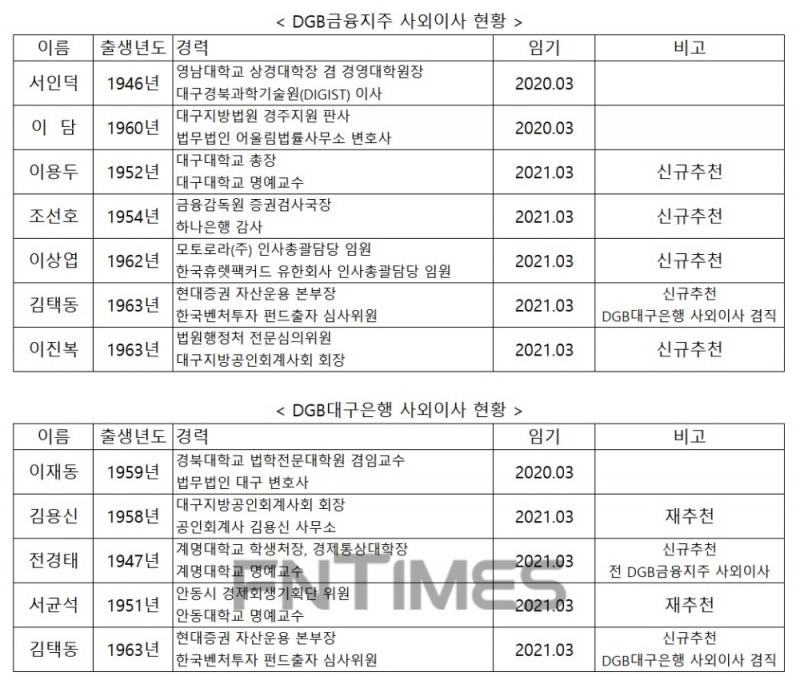 사외이사 분야 다양하게 구성한 DGB금융지주