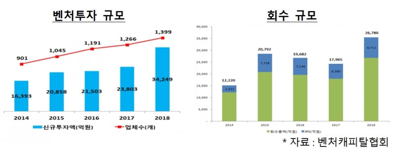 벤처투자 규모와 회수 규모 / 자료= 부처 합동 '제2벤처 붐 확산 전략'(2019.03.06)