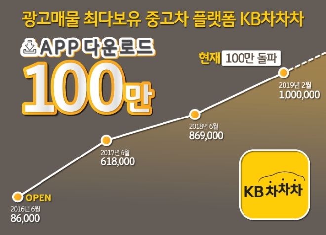 KB캐피탈, 중고차 거래 플랫폼 KB차차차 100만건 돌파