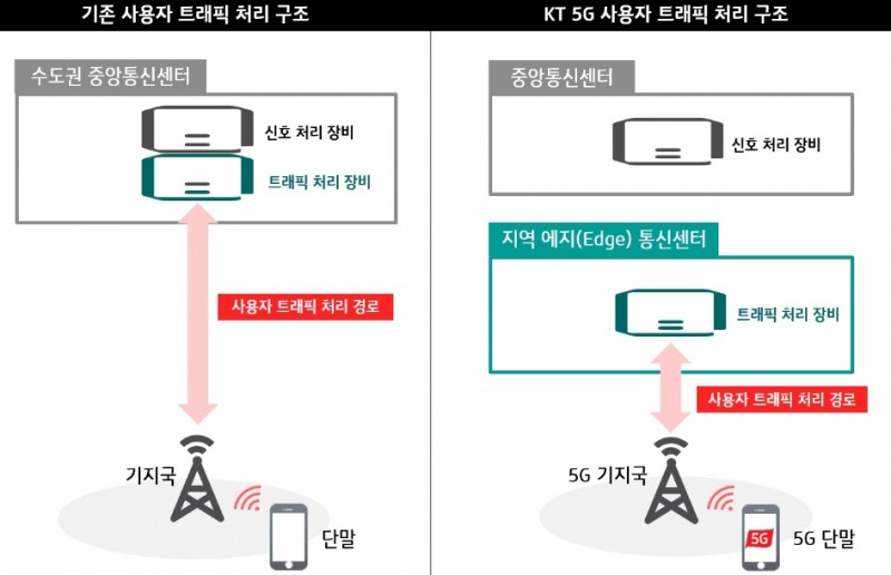△기존 트래픽 처리구조 vs. 에지 통신센터 이용 시 트래픽 처리구조/사진=KT